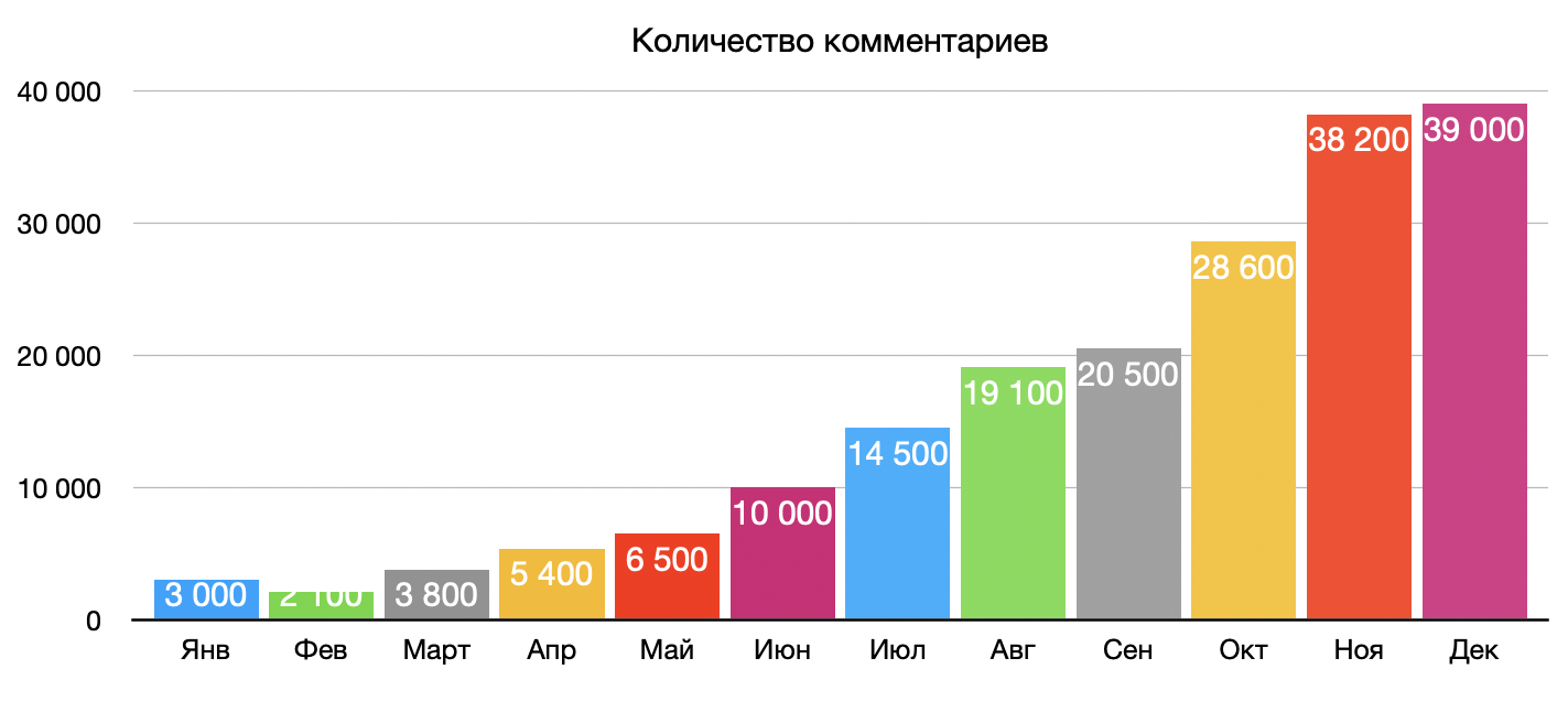 %D0%93%D1%80%D0%B0%D1%84%D0%B8%D0%BA-%E2%80%94-%D0%BA%D0%BE%D0%BB%D0%B8%D1%87%D0%B5%D1%81%D1%82%D0%B2%D0%BE-%D0%BA%D0%BE%D0%BC%D0%BC%D0%B5%D0%BD%D1%82%D1%82%D0%B0%D1%80%D0%B8%D0%B5%D0%B2.png