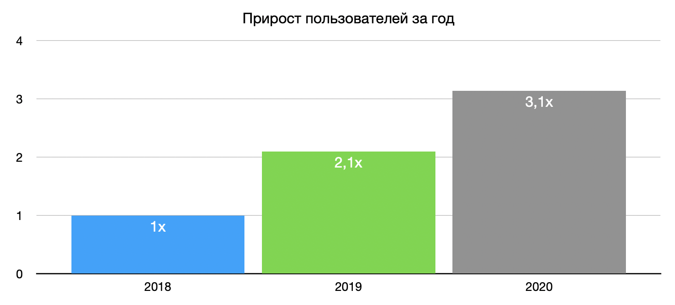 %D0%93%D1%80%D0%B0%D1%84%D0%B8%D0%BA-%E2%80%94-%D0%BF%D1%80%D0%B8%D1%80%D0%BE%D1%81%D1%82-%D0%BF%D0%BE%D0%BB%D1%8C%D0%B7%D0%BE%D0%B2%D0%B0%D1%82%D0%B5%D0%BB%D0%B5%D0%B9-%D0%B7%D0%B0-%D0%B3%D0%BE%D0%B4.png