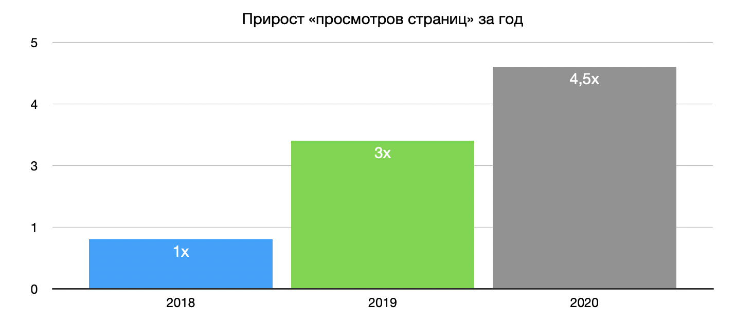 %D0%93%D1%80%D0%B0%D1%84%D0%B8%D0%BA-%E2%80%94-%D0%BF%D1%80%D0%B8%D1%80%D0%BE%D1%81%D1%82-%D0%BF%D1%80%D0%BE%D1%81%D0%BC%D0%BE%D1%82%D1%80%D0%BE%D0%B2-%D1%81%D1%82%D1%80%D0%B0%D0%BD%D0%B8%D1%86-%D0%B7%D0%B0-%D0%B3%D0%BE%D0%B4.png